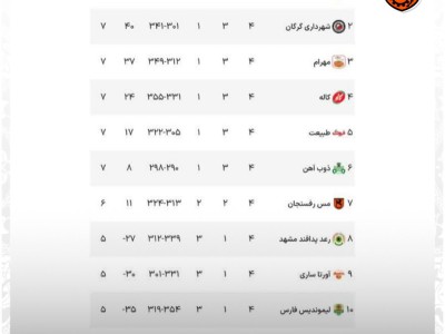 ایستگاه چهارم لیگ برتر بسکتبال کشور و اختلاف دو امتیازی مس رفسنجان با تیم صدر جدول