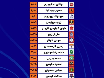 محرم نویدکیا در رتبه دوم جدول نمره‌بندی مربیان لیگ برتر