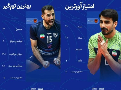 درخشش نمایندگان مس رفسنجان در برترین‌های هفته پانزدهم لیگ برتر والیبال